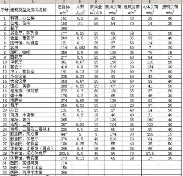 广州负荷指标表