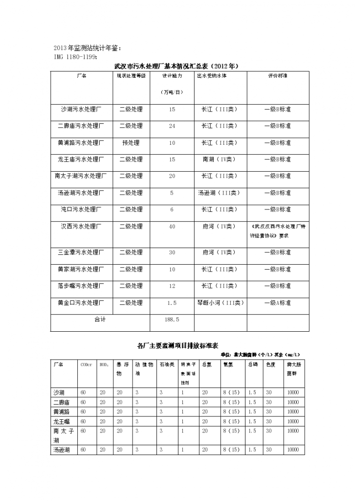 武汉市各污水处理厂情况2012-2013-图一