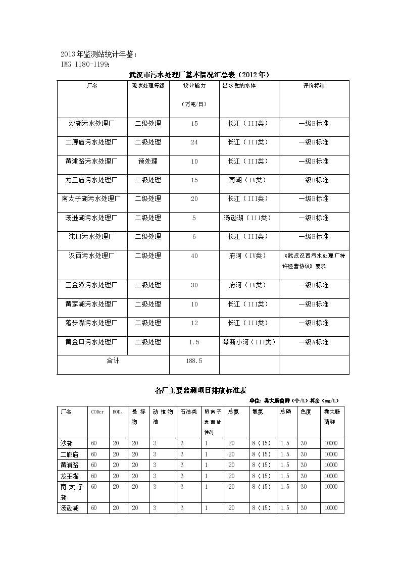 武汉市各污水处理厂情况2012-2013