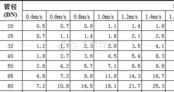 水管管径-流速-流量对照表