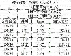 室内外给排水管道土方量(excel)