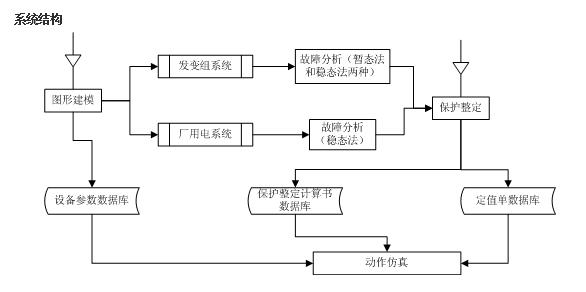 RCM继电保护计算管理软件