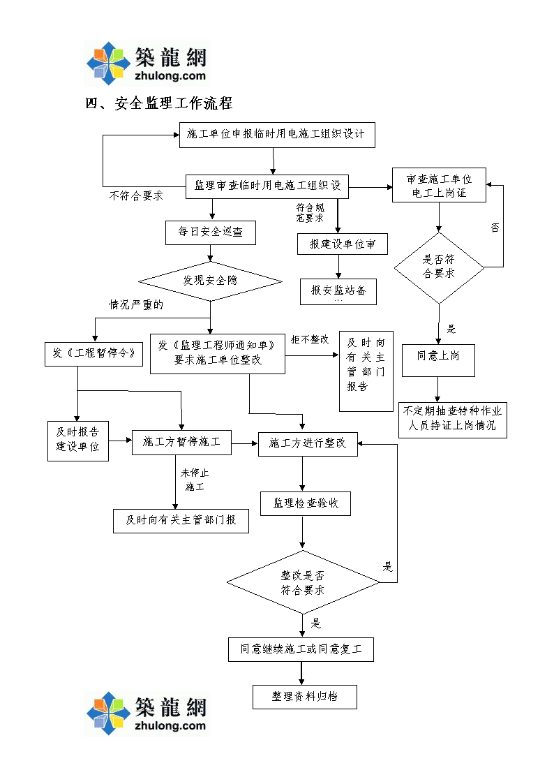 [江苏]轨道交通工程临时用电专项监理细则