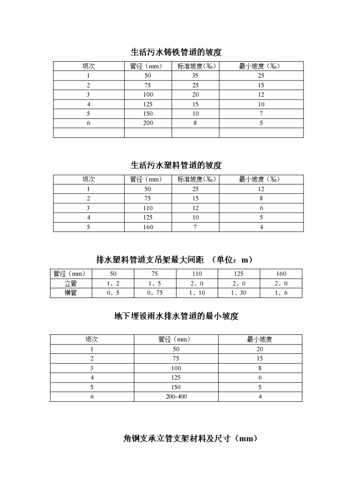 钢管管道支架的最大间距表格-图二