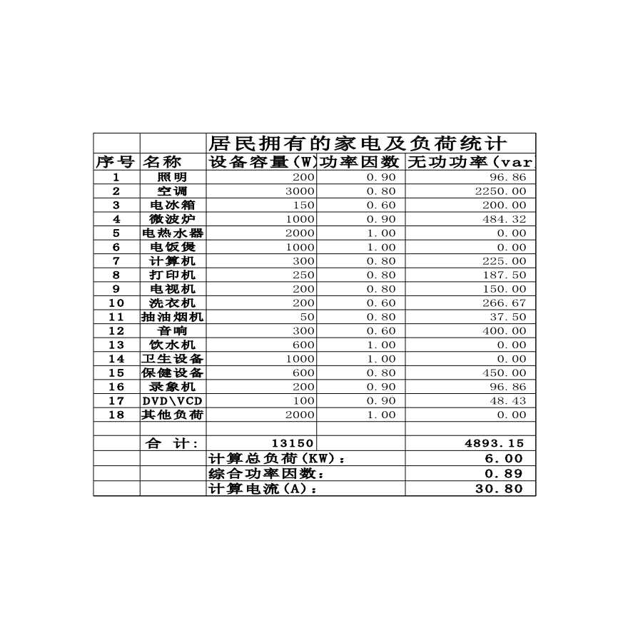 家庭用电负荷及功率因数小表格-图一