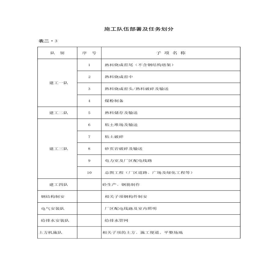 施工队伍部署及任务划分