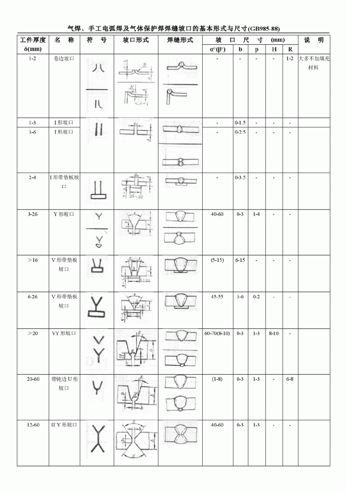 气焊、手工电弧焊及气体保护焊焊缝坡口的基本形式与尺寸(GB985-88_图1