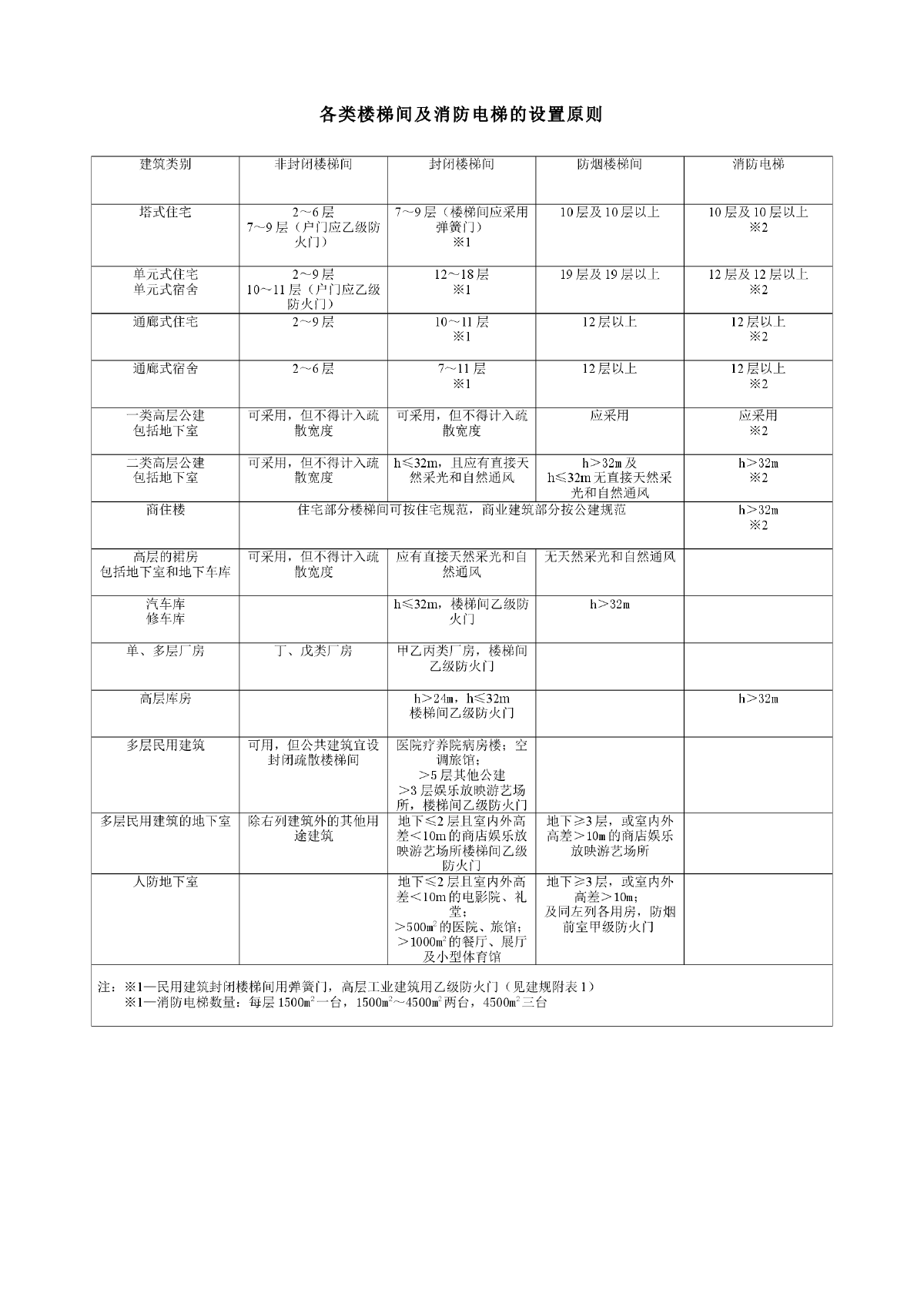 住宅建筑各类楼梯和电梯的设计参数-图一