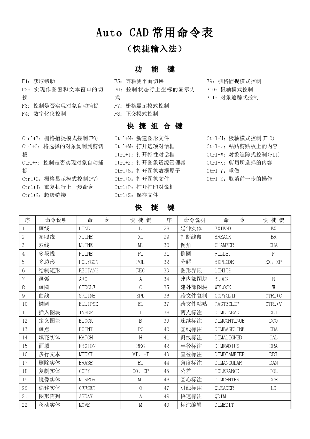 cad常用命令