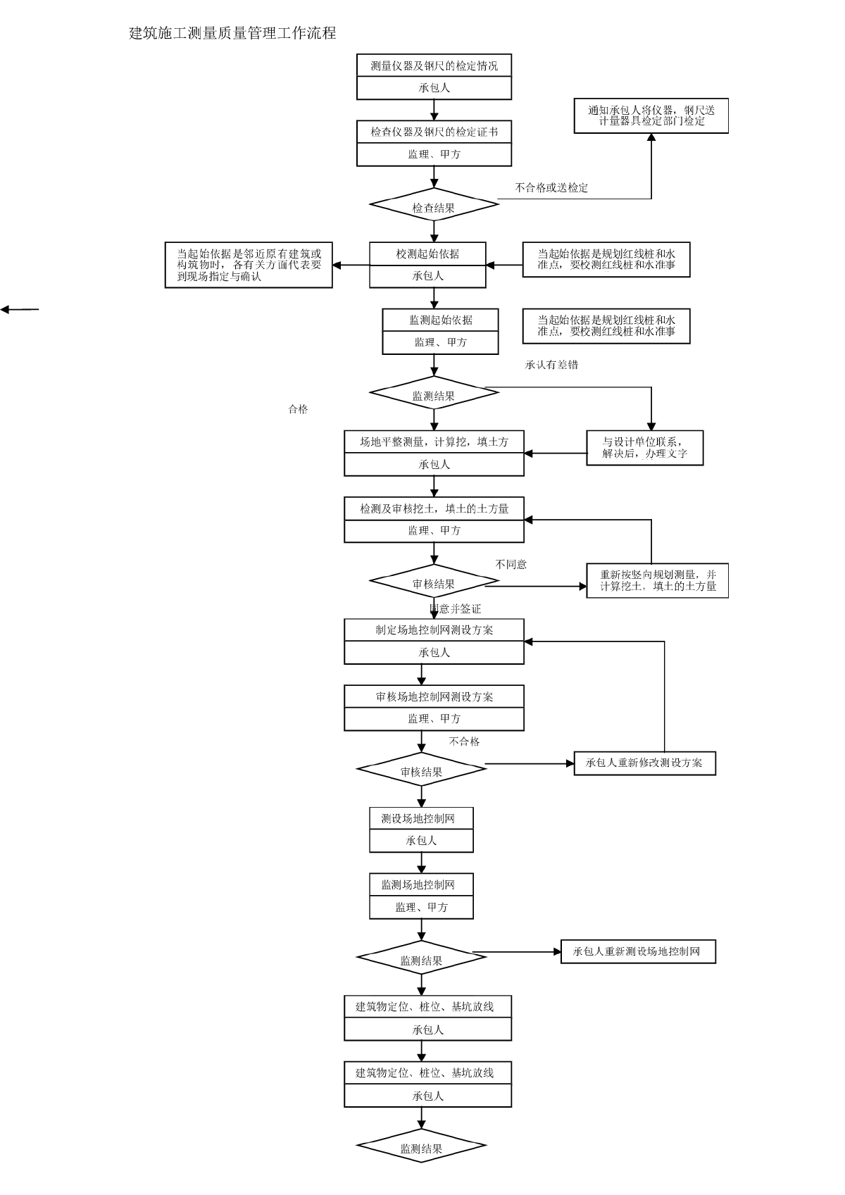 工程质量管理流程图-图一