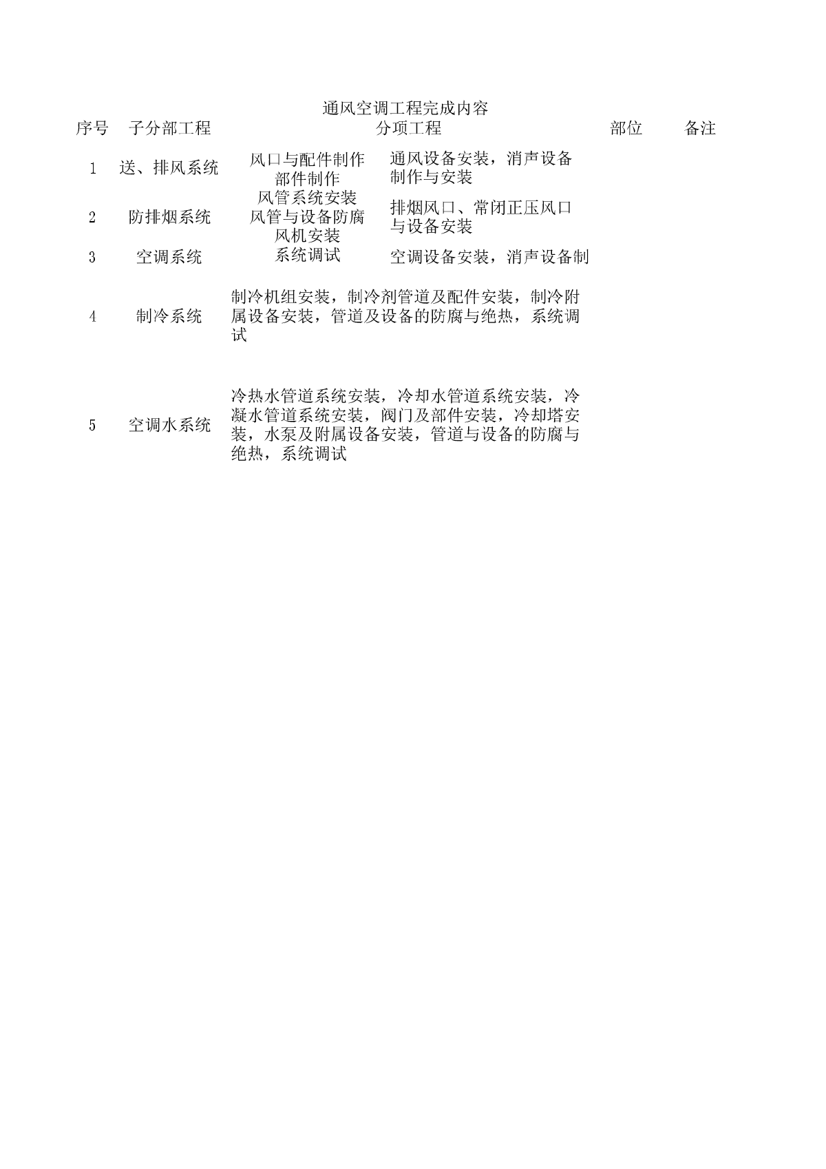 通风空调分部分项划分