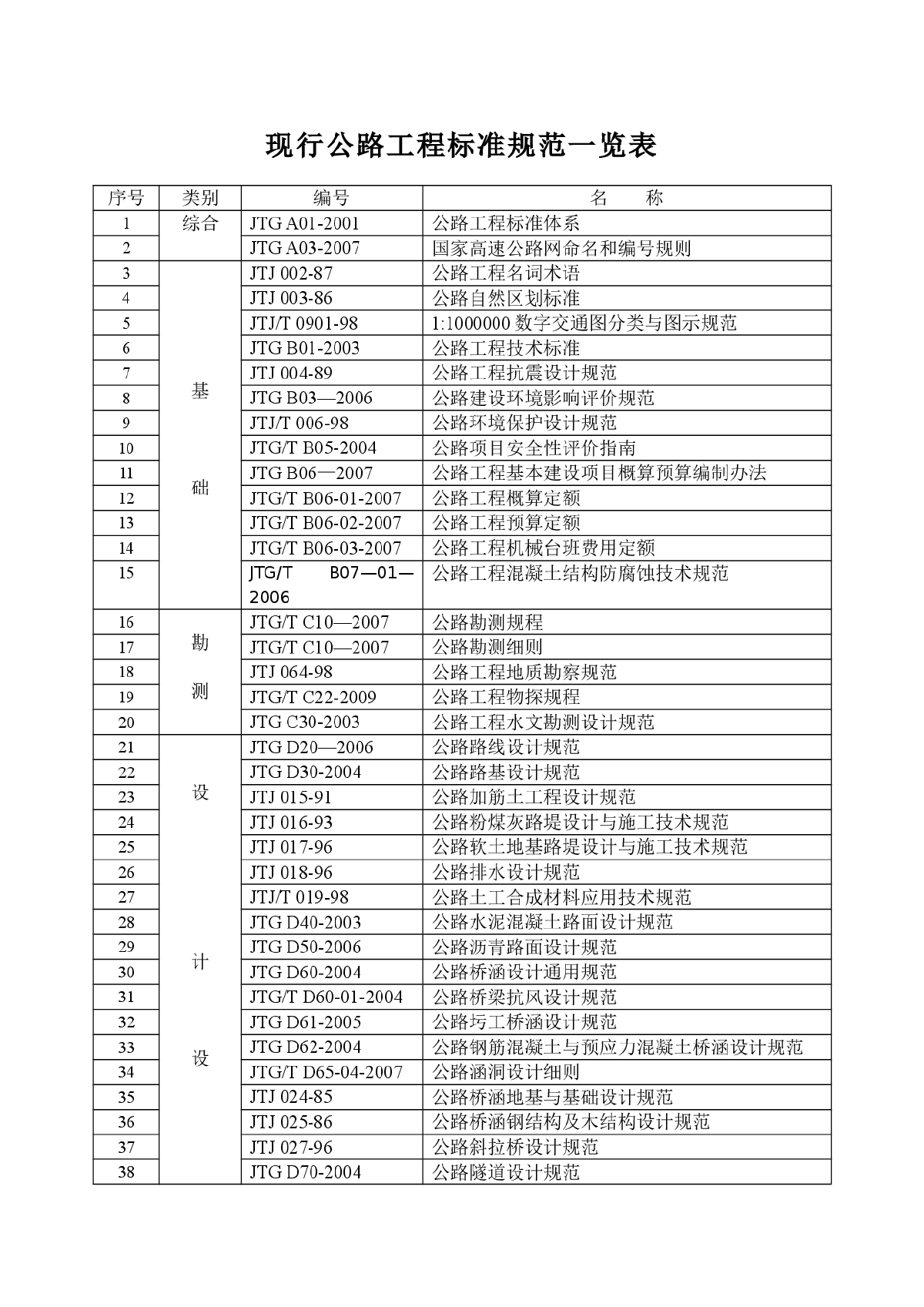 现行公路工程规范、标准一览表-图一