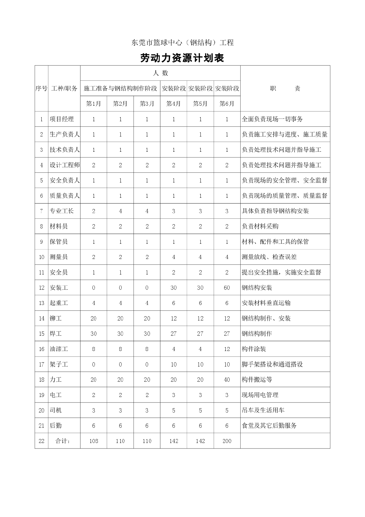 东莞篮球中心施工组织设计-图一