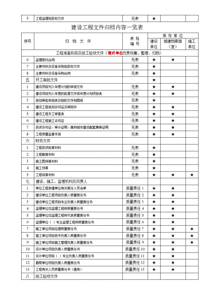 重庆市建设工程文件归档内容一览表-图二