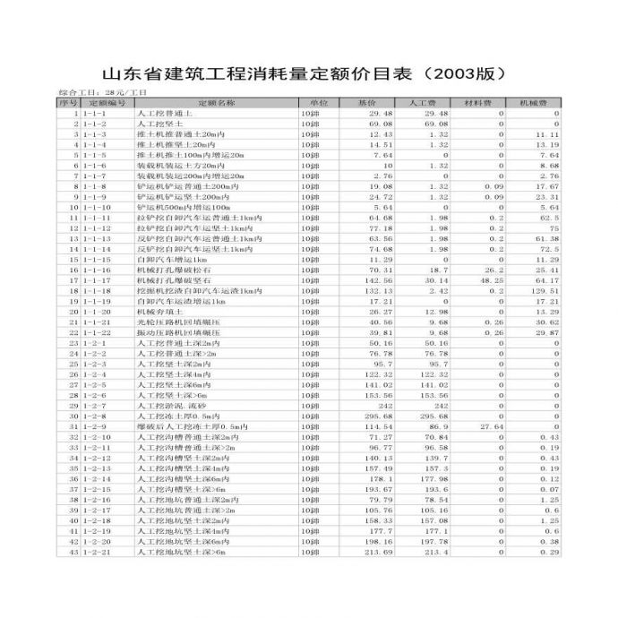 2003山东省建筑工程消耗量定额价目表_图1