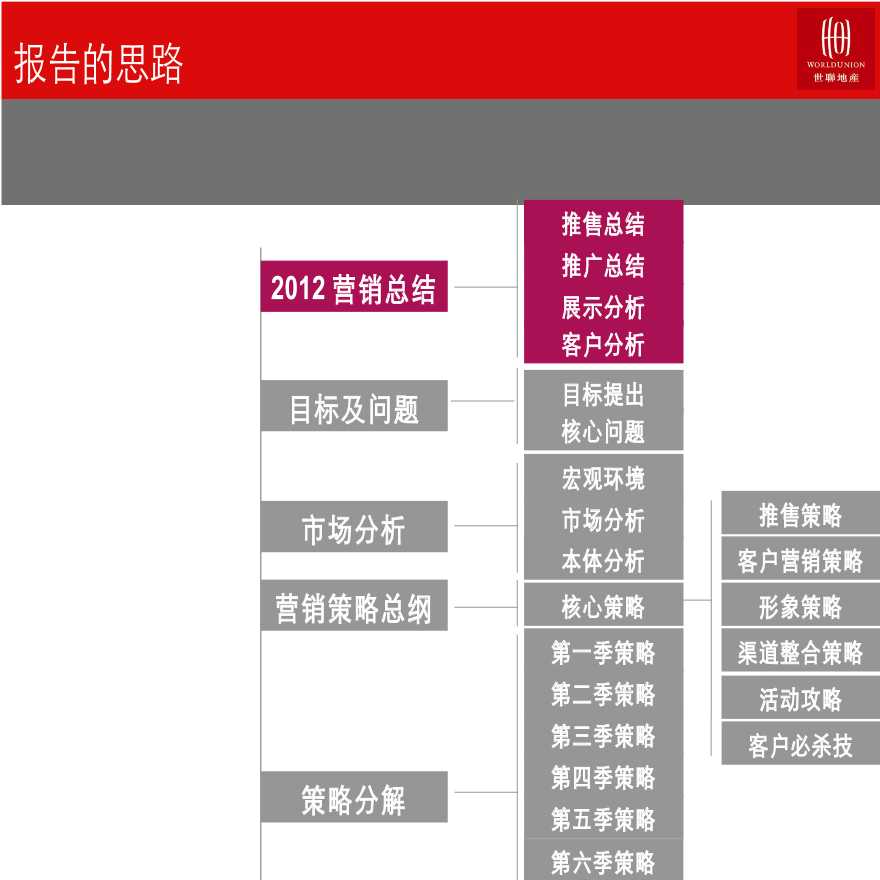 长沙金地三千府别墅项目2012年总结&2013年营销总纲-图二