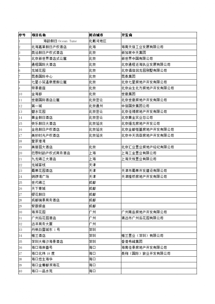 中国100大产权式酒店详细名录-图一