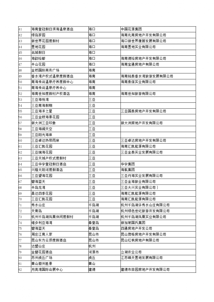 中国100大产权式酒店详细名录-图二