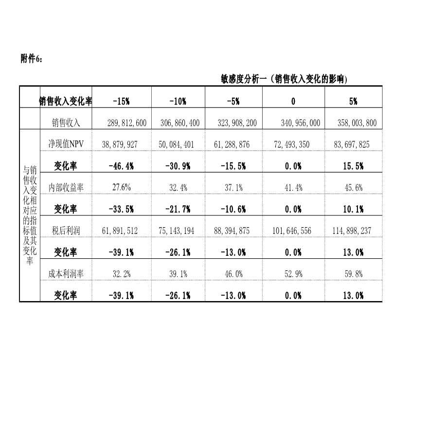 深圳某房地产项目概算书及敏感性分析项目经济测算(原创)