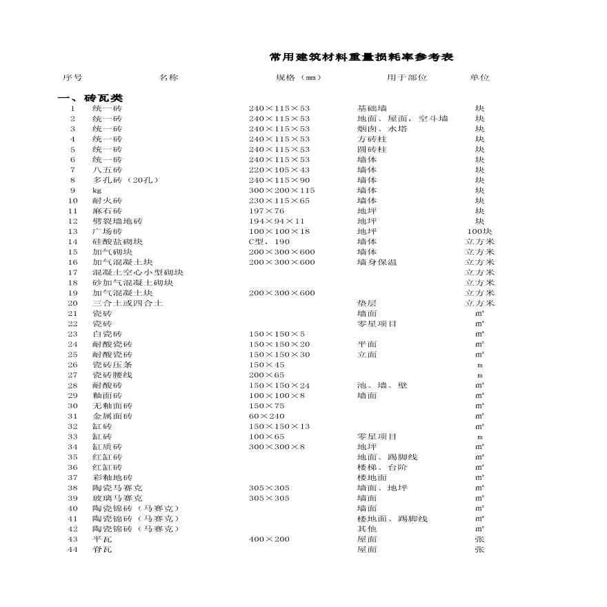 常用建筑材料重量损耗率参考表-图一