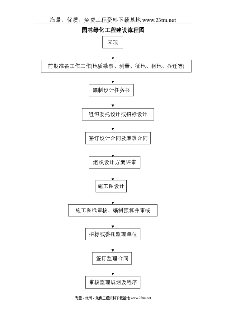 园林绿化工程建设流程图文案-图一