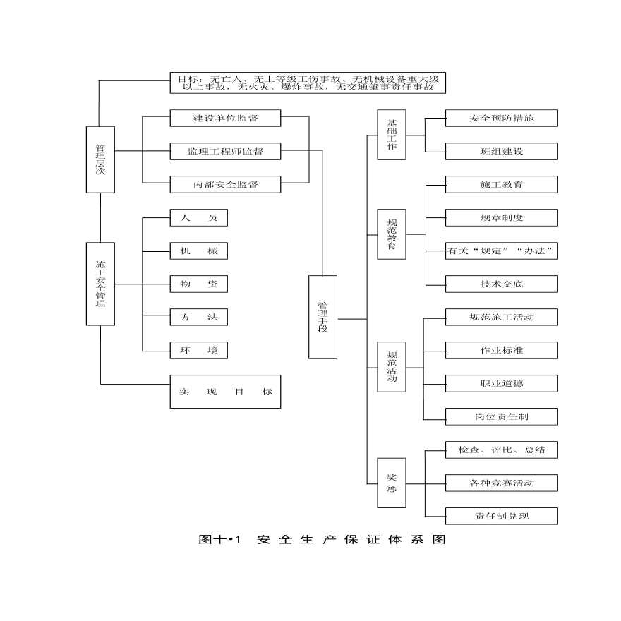 新桥生产用房扩建项目安全保证体系图-图一