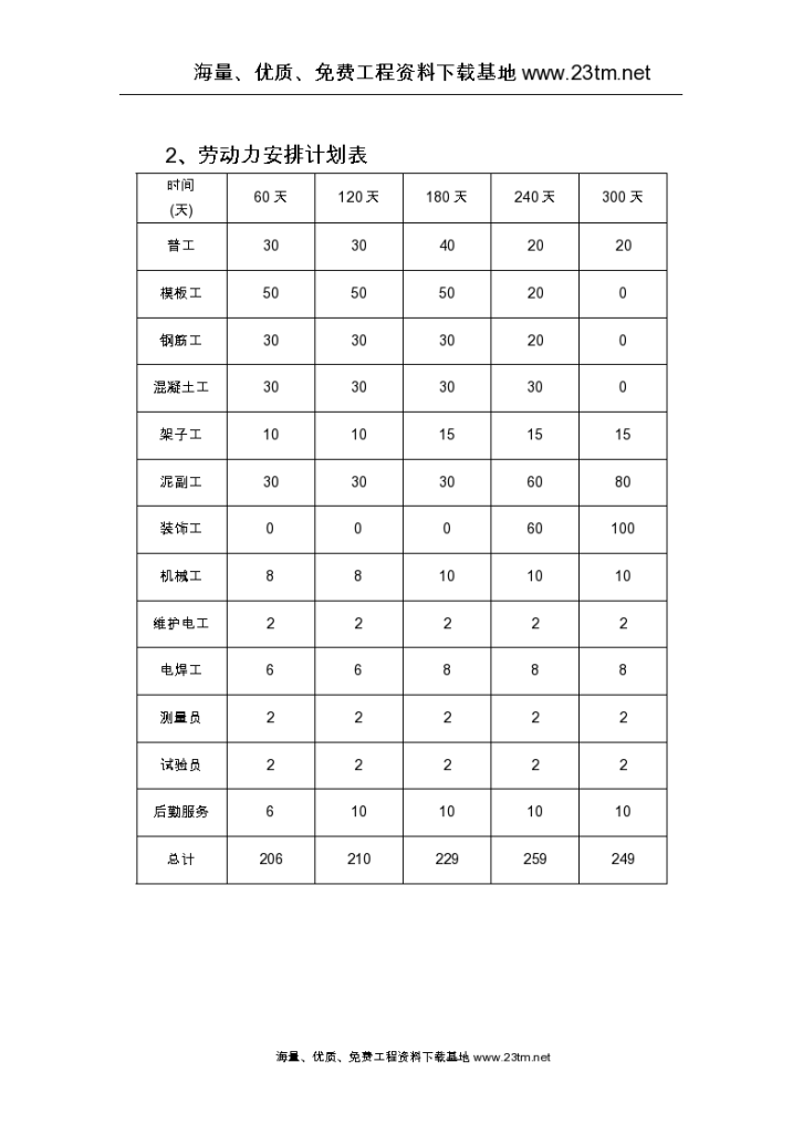 [湖南]五层框架工程施工机具设备、 劳动力计划表-图二