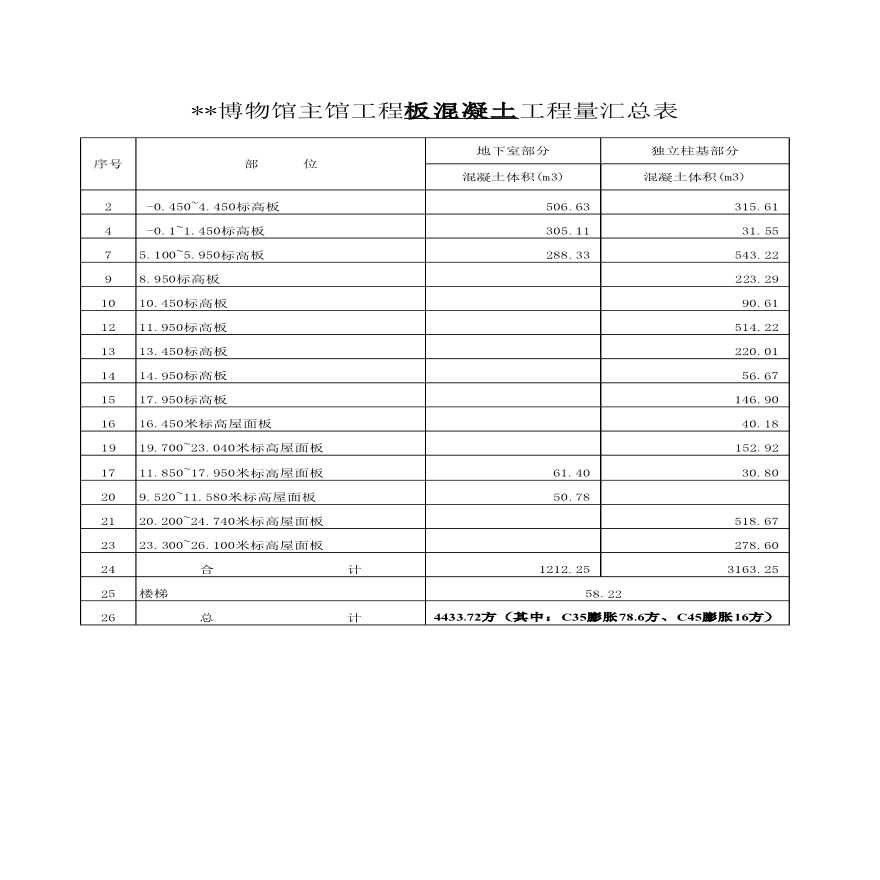 四川某项目混凝土工程量计算及结算审核单(2006年)