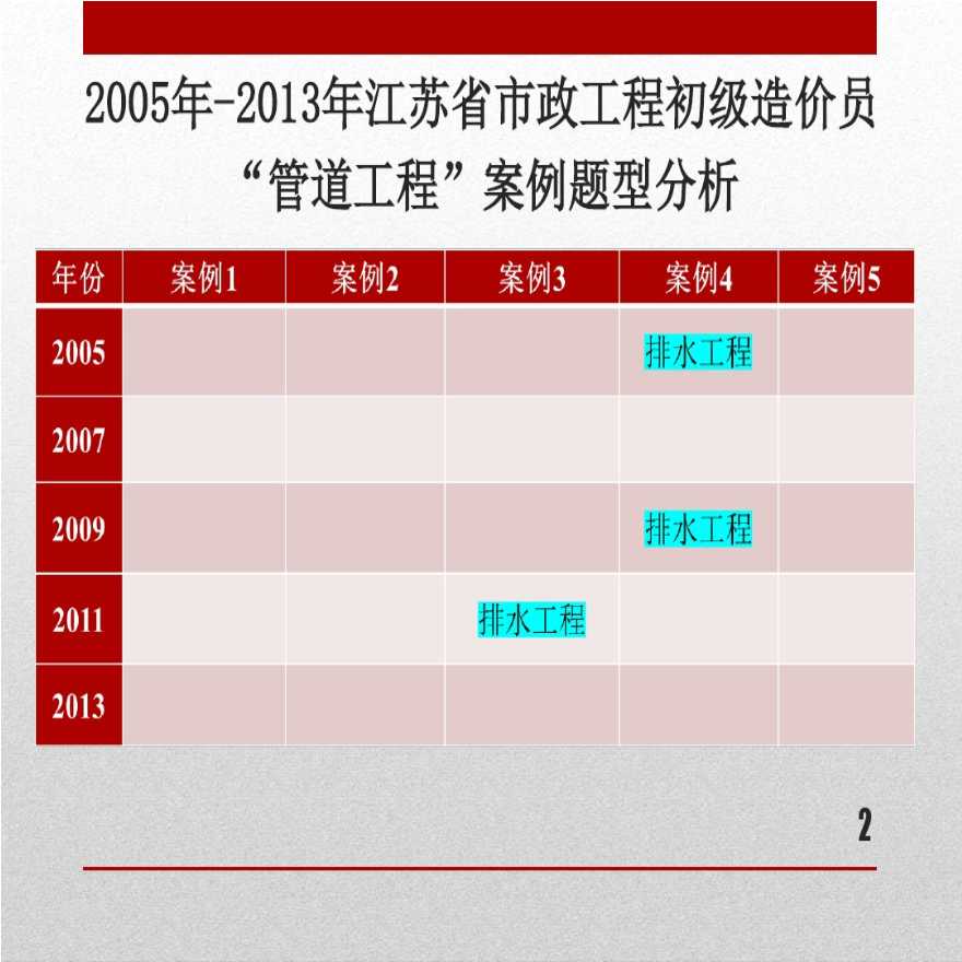 市政工程初级造价案例排水工程解析-图二