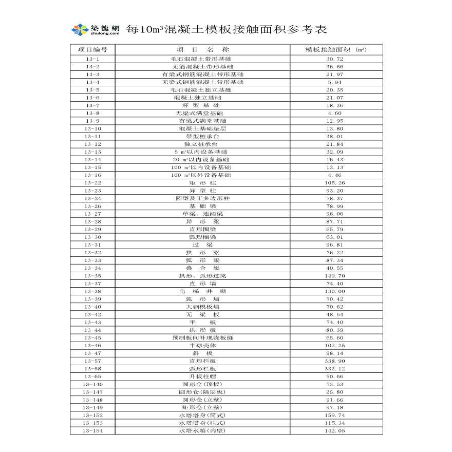 混凝土构件模板接触面积参考表-图一