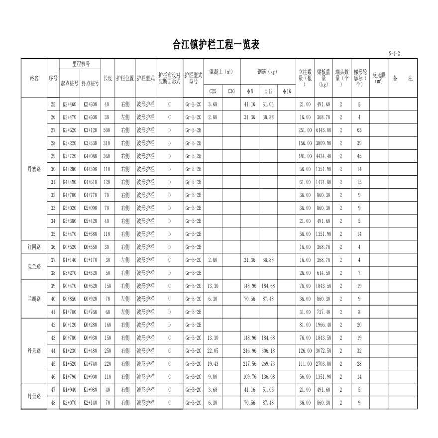 波形护栏、缆索护栏、混凝土防撞护栏整套通用图-图二