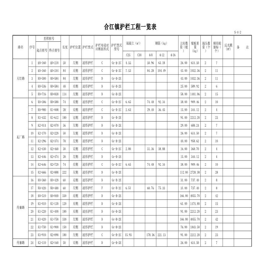 波形护栏、缆索护栏、混凝土防撞护栏整套通用图