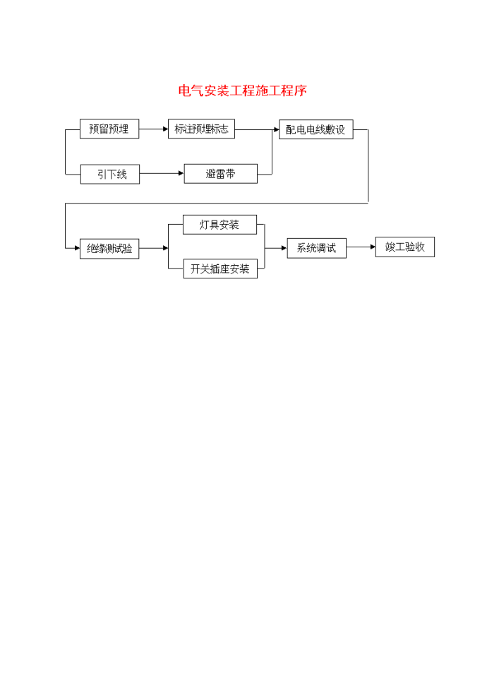 电气安装工程施工程序流程图_图1