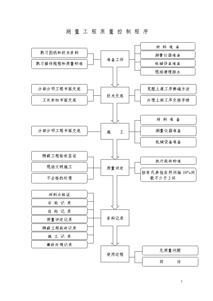 测量工程质量控制程序和准备工作-图一