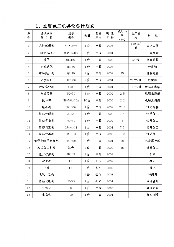 [湖南]五层框架工程施工机具设备、 劳动 力计划表-图一