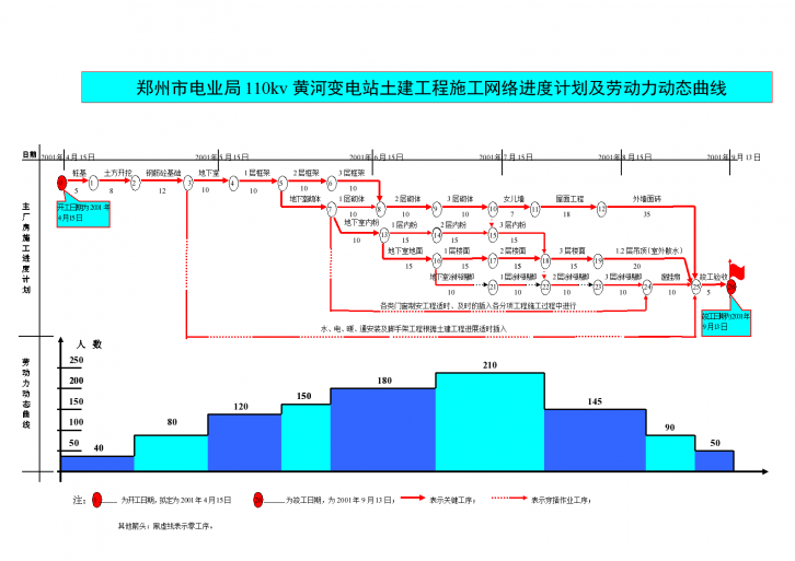 郑州市电业局110kv黄河 变电站土建工程施工网络进度计划及劳动力动态曲线-图一