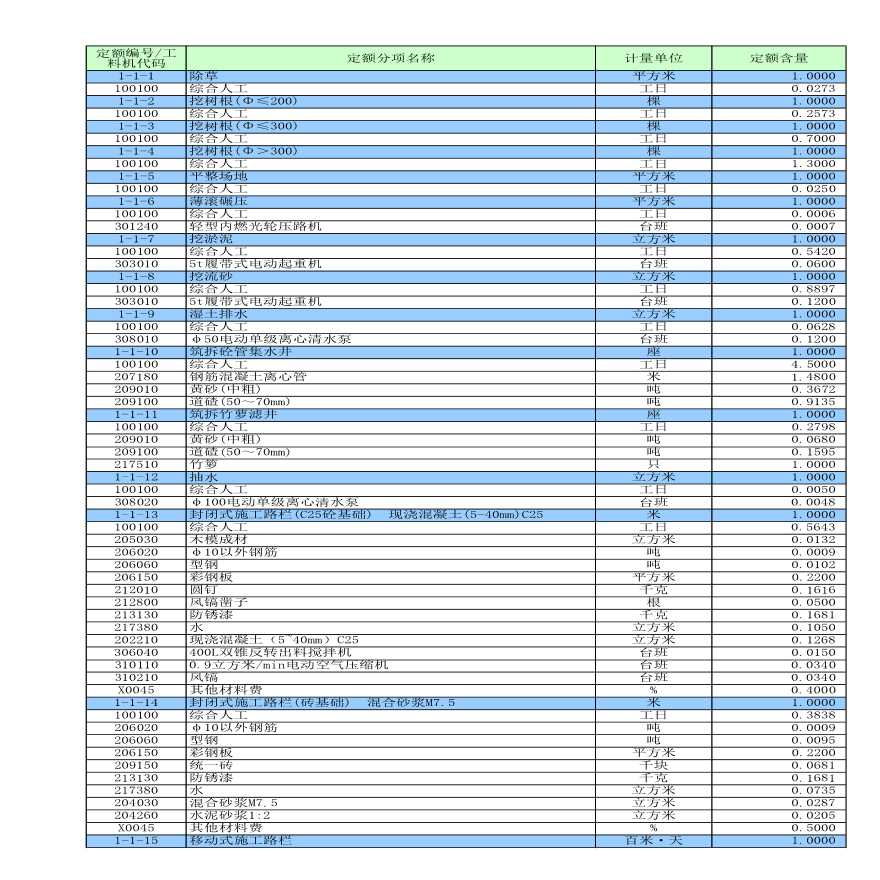 上海市政工程预算定额子目汇总-图一