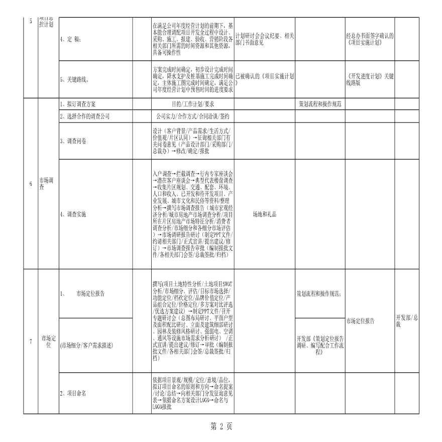 最全房地产开发项目操盘掌控表-图二