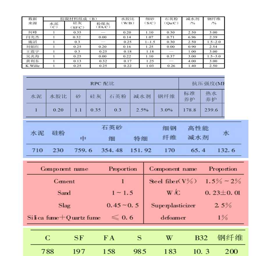 超高性能混凝土UHPC配合比汇总-图一