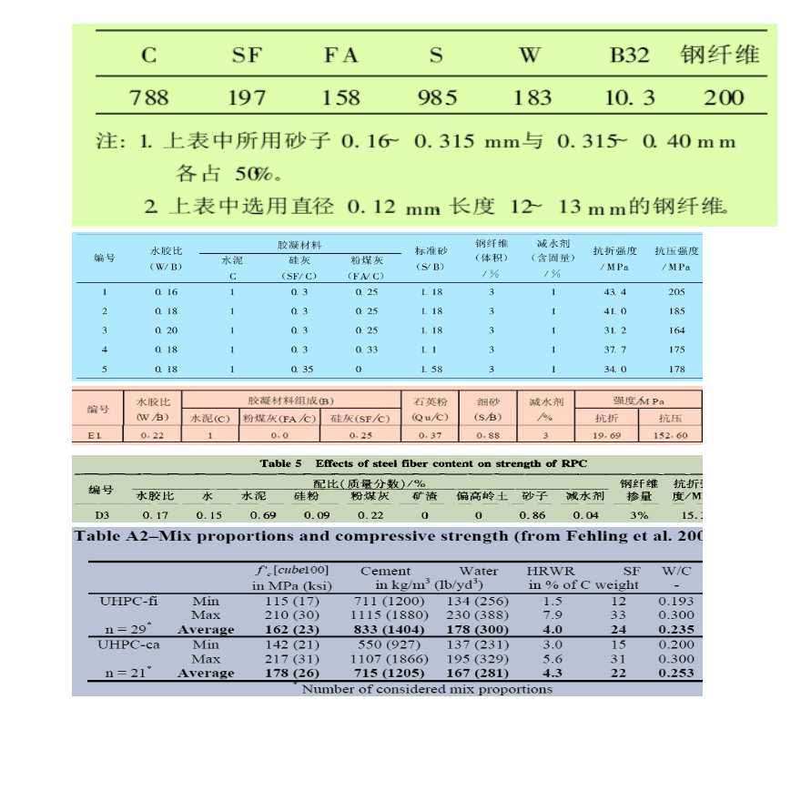 超高性能混凝土UHPC配合比汇总-图二