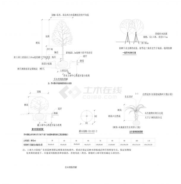 管道开挖所需树木支撑保护迁移及回填基础等-图二