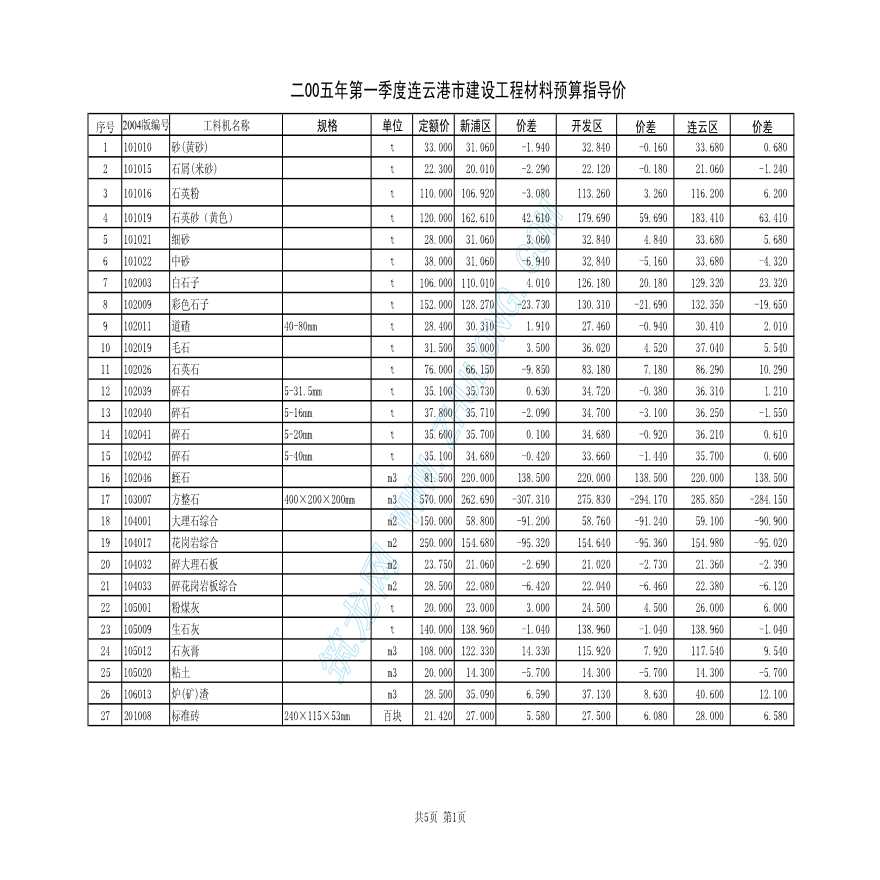 连云港2005年一季度材料预算指导价