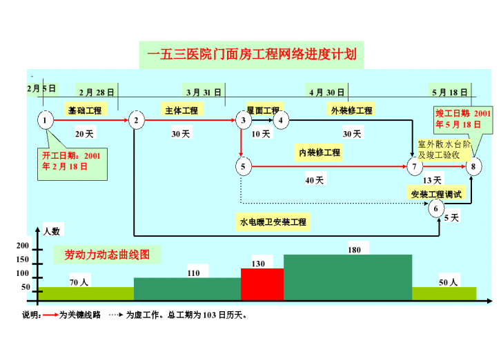 一五三医院门面房 工程网络进度计划-图一