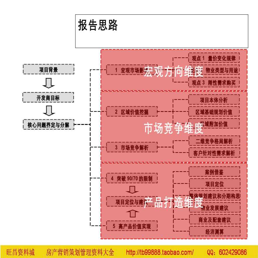 北京鲁能顺义马坡项目定位及物业发展建议报告设计-图二