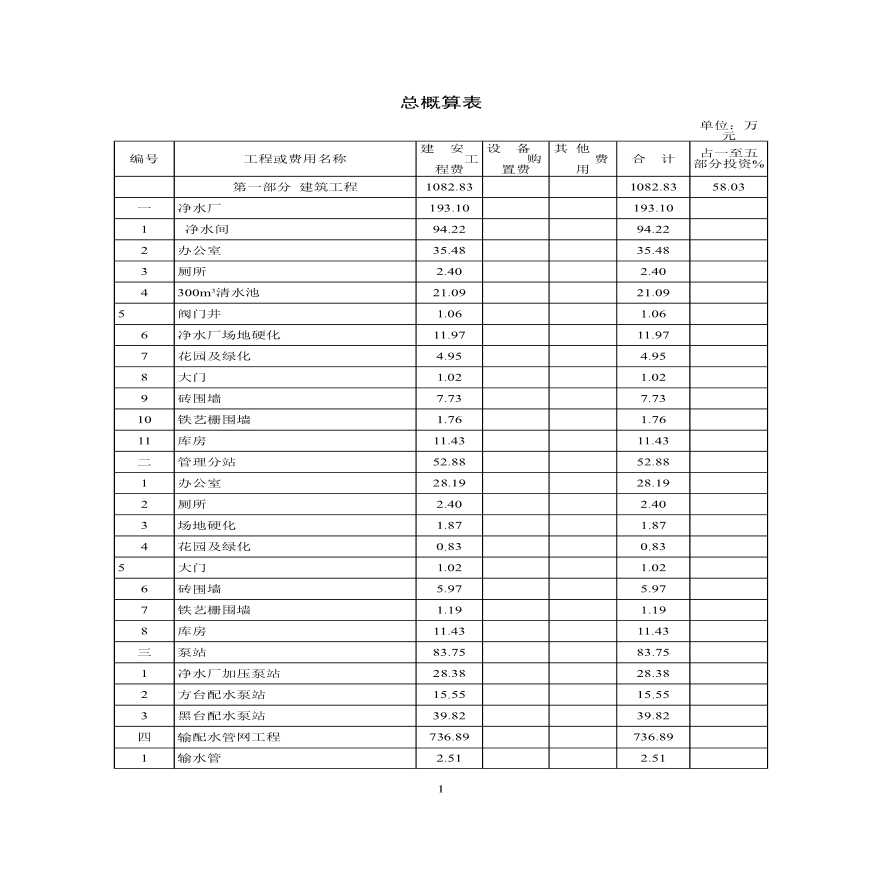 四川某乡镇供水工程初设概算书-图一