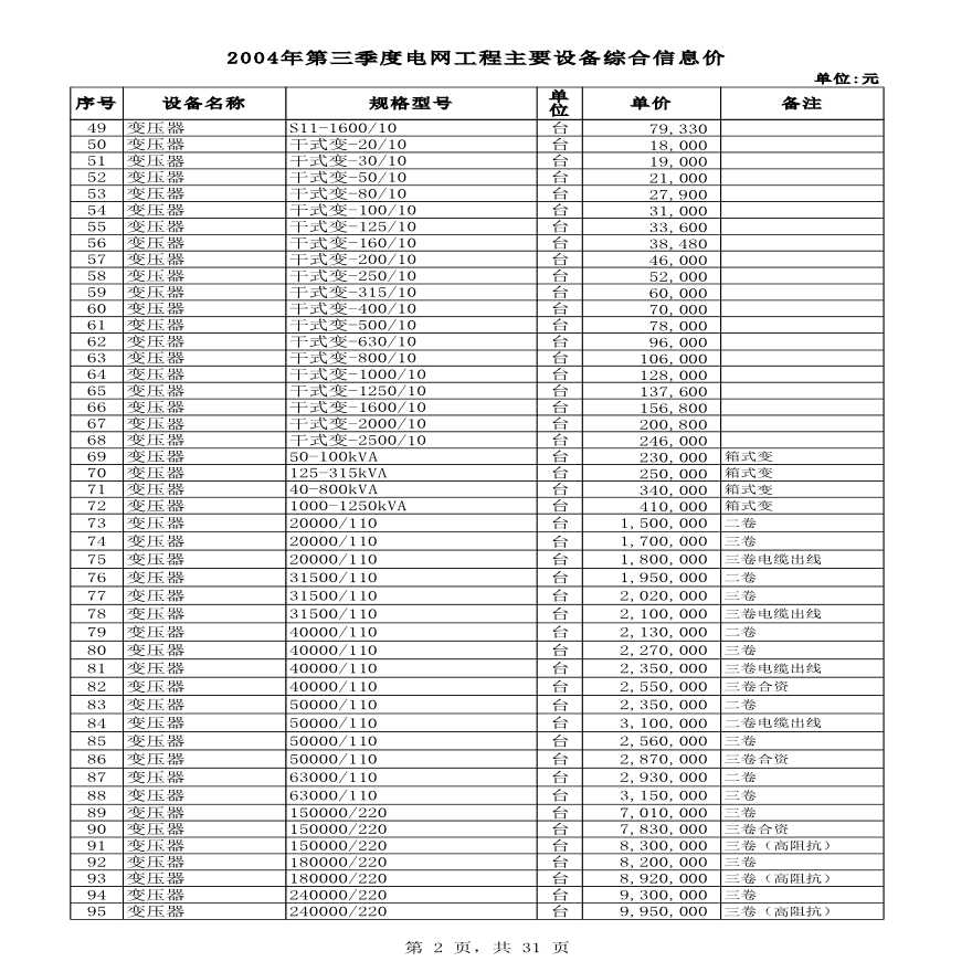 广东电力最新材料预算、市场价格-图二