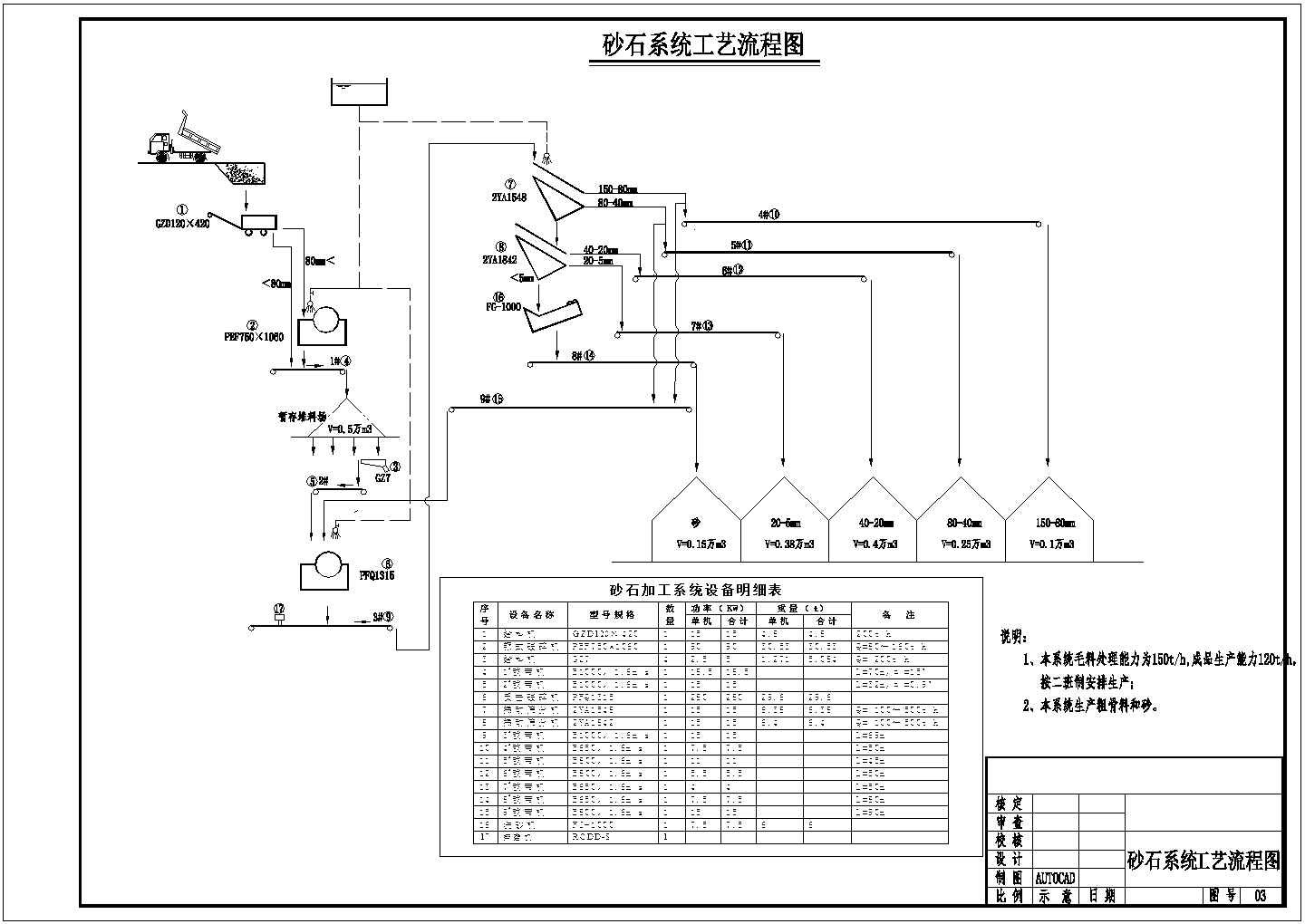 某砂石系统工艺流程图cad