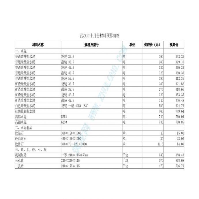 武汉2005年8月-10月建筑材料市场价格预算取定价_图1