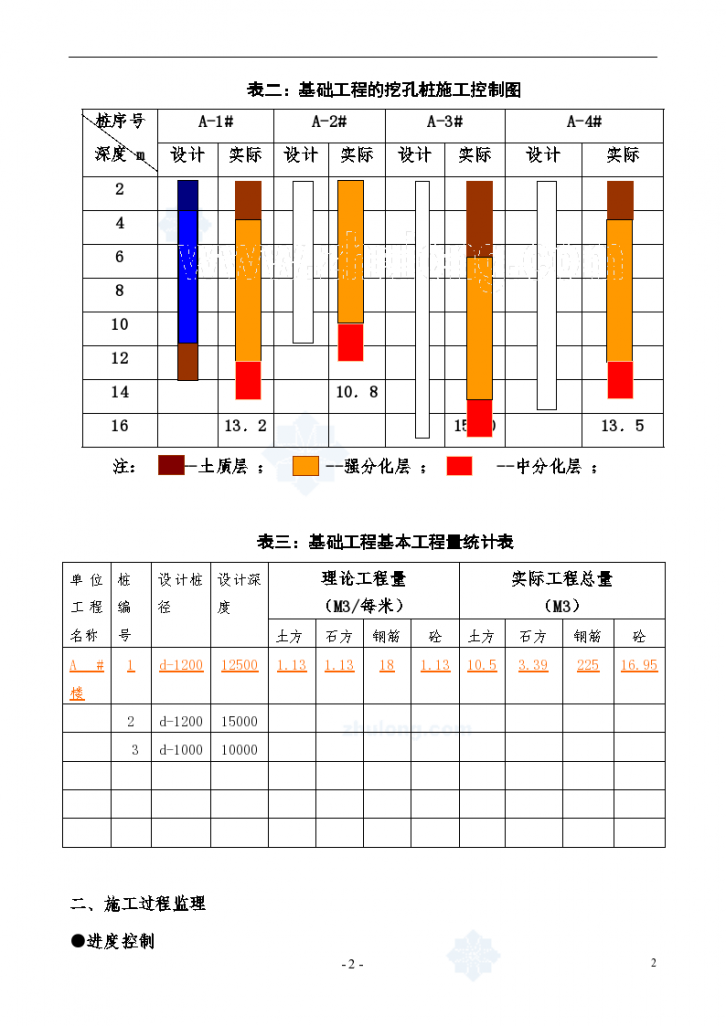 重庆某基础挖孔桩监理作业指导书-图二