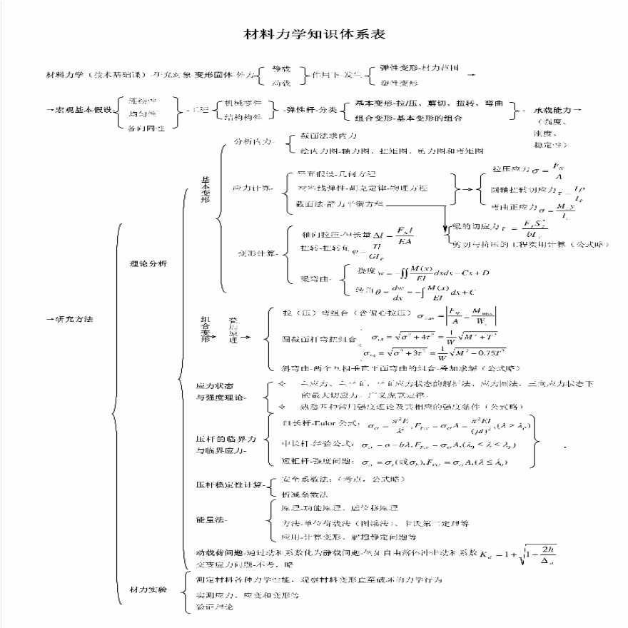 材料力学知识体系和清华大学材料力学书籍-图一